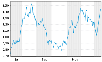 Chart Mini Future Long British American Tobacco - 1 Jahr