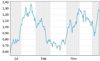 Chart Mini Future Long British American Tobacco - 1 Jahr
