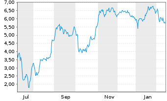 Chart Mini Future Short Redcare Pharmacy - 1 Jahr