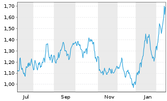 Chart Mini Future Long Realty Income - 1 Jahr