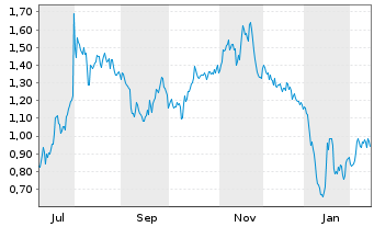 Chart Mini Future Short Mutares - 1 Jahr
