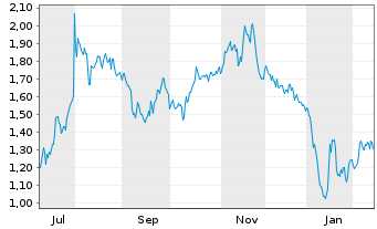 Chart Mini Future Short Mutares - 1 Jahr