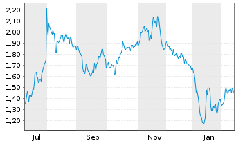 Chart Mini Future Short Mutares - 1 Jahr