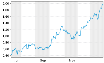 Chart Mini Future Long FinTech Group - 1 Jahr