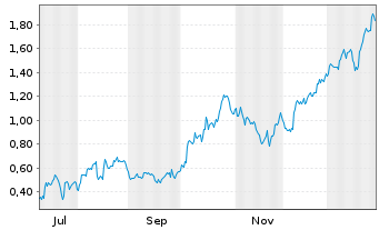 Chart Mini Future Long FinTech Group - 1 Jahr