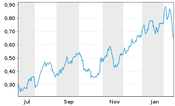 Chart Mini Future Long ING - 1 Year