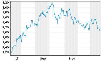 Chart Mini Future Long Tencent Holdings - 1 Jahr