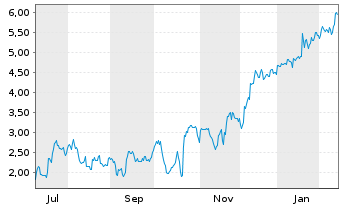 Chart Mini Future Short Netflix - 1 Jahr