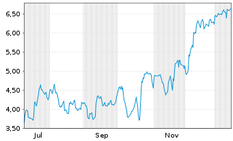 Chart Mini Future Short Netflix - 1 Jahr
