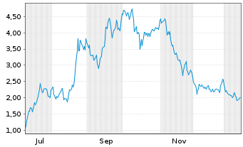 Chart Mini Future Long NIO - 1 Jahr
