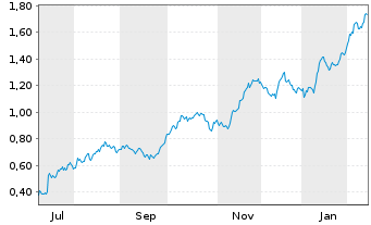 Chart Mini Future Long Johnson&Johnson - 1 Jahr