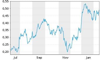 Chart Mini Future Long Rolls-Royce - 1 Jahr