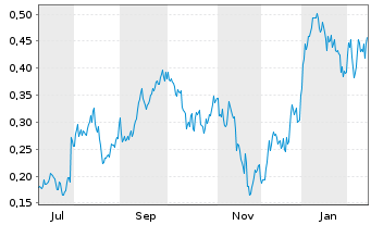 Chart Mini Future Long Rolls-Royce - 1 Jahr