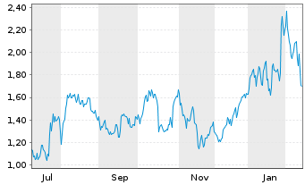 Chart Mini Future Long DWS - 1 Jahr