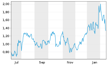 Chart Mini Future Long DWS - 1 Jahr