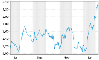 Chart Mini Future Short Salesforce.com - 1 Jahr