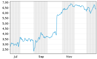 Chart Mini Future Short TeamViewer - 1 Jahr
