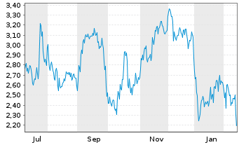 Chart Mini Future Short MTU Aero Engines - 1 Jahr