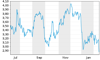 Chart Mini Future Short MTU Aero Engines - 1 Jahr