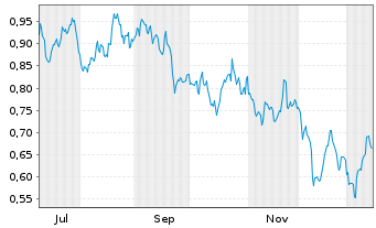Chart Mini Future Long Procter & Gamble - 1 Jahr