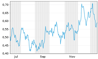 Chart Mini Future Short Procter & Gamble - 1 Jahr