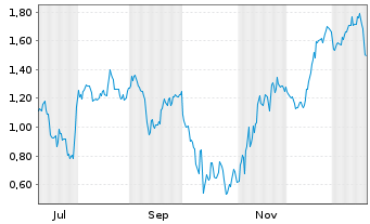 Chart Mini Future Short ARM Holdings - 1 Jahr