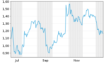 Chart Mini Future Short S&T - 1 Jahr