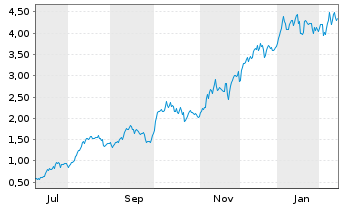 Chart Mini Future Long Hochtief - 1 Year