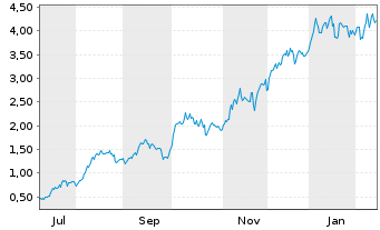 Chart Mini Future Long Hochtief - 1 Jahr