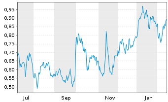 Chart Mini Future Long Merck - 1 Jahr