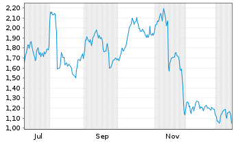 Chart Mini Future Short Bechtle - 1 Jahr
