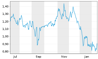Chart Mini Future Short RTL Group - 1 Jahr