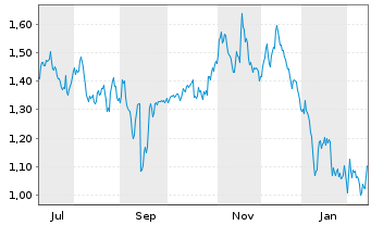 Chart Mini Future Short RTL Group - 1 Jahr