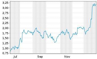 Chart Mini Future Short Carl Zeiss Meditec - 1 Jahr