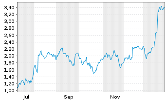 Chart Mini Future Short Carl Zeiss Meditec - 1 Jahr