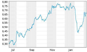 Chart Mini Future Short Evonik - 1 Jahr