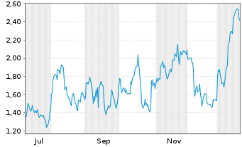 Chart Mini Future Short Adobe - 1 Jahr