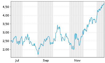 Chart Mini Future Long Bilfinger - 1 Jahr