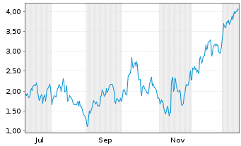 Chart Mini Future Long Bilfinger - 1 Jahr