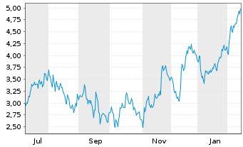 Chart Mini Future Short Uber Technologies - 1 Jahr