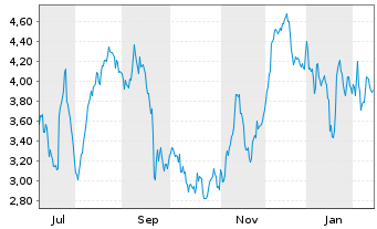 Chart Mini Future Long Volkswagen - 1 Year