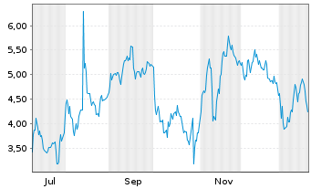Chart Mini Future Short Adyen - 1 Jahr