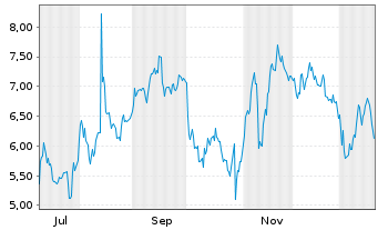 Chart Mini Future Short Adyen - 1 Jahr