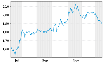 Chart Mini Future Short Borussia Dortmund - 1 Jahr