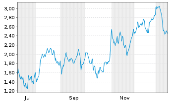 Chart Mini Future Long Kion Group - 1 Jahr