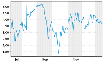 Chart Mini Future Short BigBear.ai Holdings - 1 Jahr