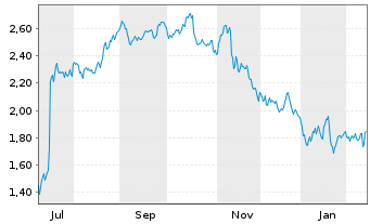 Chart Mini Future Short Jungheinrich - 1 Year
