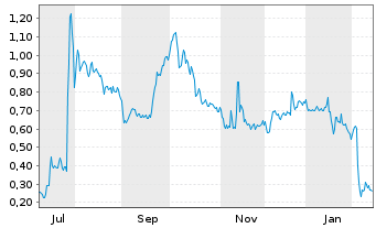 Chart Mini Future Long Heidelberger Druck - 1 Year