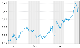 Chart Mini Future Long Vodafone - 1 Jahr