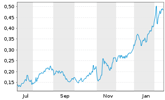 Chart Mini Future Long Vodafone - 1 Jahr